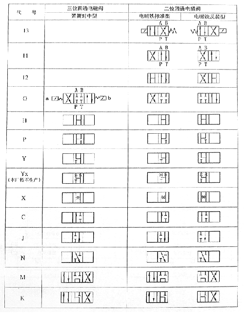 注:若需二位二通阀可将二位四通阀a,b油口任意堵住一个即成,但t油口